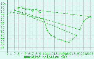 Courbe de l'humidit relative pour Pau (64)