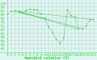 Courbe de l'humidit relative pour Bordeaux (33)
