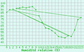 Courbe de l'humidit relative pour Mazres Le Massuet (09)