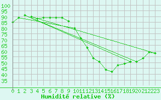 Courbe de l'humidit relative pour Landser (68)