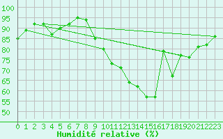 Courbe de l'humidit relative pour Strasbourg (67)