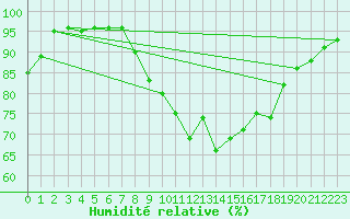 Courbe de l'humidit relative pour Oviedo