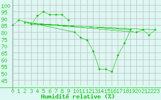 Courbe de l'humidit relative pour Keswick