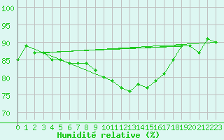 Courbe de l'humidit relative pour Luechow
