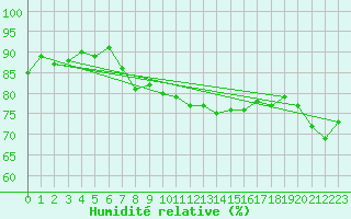 Courbe de l'humidit relative pour Alfeld