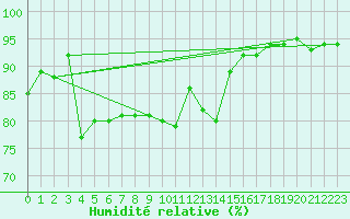 Courbe de l'humidit relative pour Neumarkt