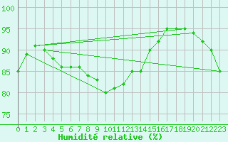 Courbe de l'humidit relative pour Le Talut - Belle-Ile (56)