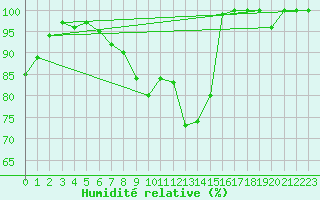 Courbe de l'humidit relative pour Offenbach Wetterpar