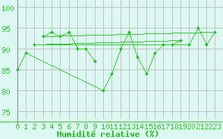 Courbe de l'humidit relative pour Charleroi (Be)