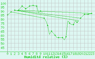 Courbe de l'humidit relative pour Coningsby Royal Air Force Base