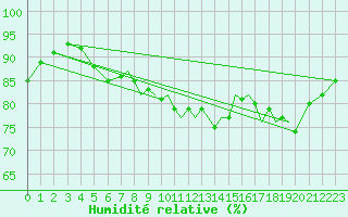 Courbe de l'humidit relative pour Hawarden