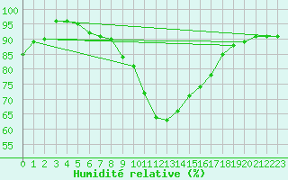 Courbe de l'humidit relative pour Kolmaarden-Stroemsfors