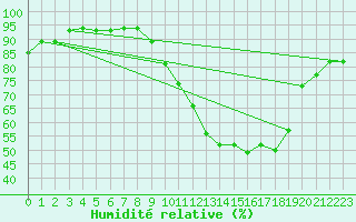 Courbe de l'humidit relative pour Avord (18)