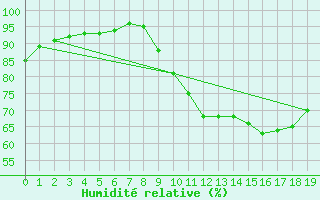 Courbe de l'humidit relative pour Saint-Jean-de-Liversay (17)