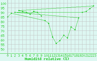 Courbe de l'humidit relative pour Sisteron (04)