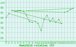 Courbe de l'humidit relative pour Brive-Laroche (19)
