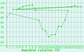 Courbe de l'humidit relative pour Auch (32)