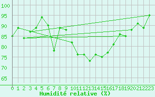 Courbe de l'humidit relative pour Loch Glascanoch