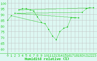 Courbe de l'humidit relative pour Kvamskogen-Jonshogdi 