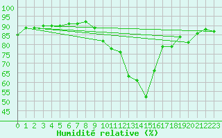 Courbe de l'humidit relative pour Avord (18)