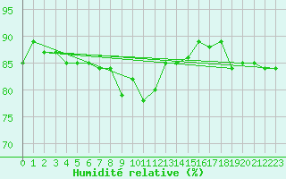 Courbe de l'humidit relative pour Trapani / Birgi