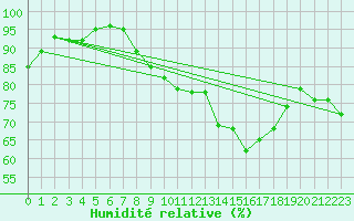 Courbe de l'humidit relative pour Tarifa