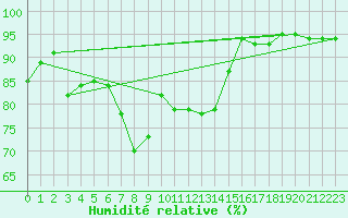 Courbe de l'humidit relative pour Jarnasklubb