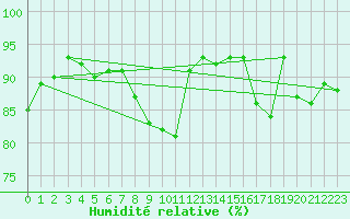 Courbe de l'humidit relative pour Alenon (61)