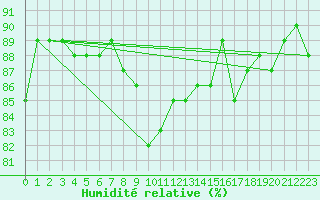 Courbe de l'humidit relative pour Saclas (91)