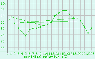 Courbe de l'humidit relative pour Helligvaer Ii
