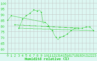 Courbe de l'humidit relative pour Gibraltar (UK)
