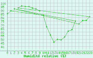 Courbe de l'humidit relative pour Berlin-Buch
