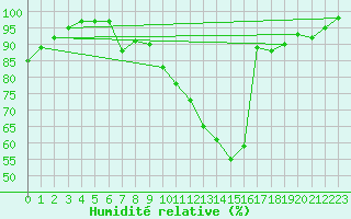 Courbe de l'humidit relative pour Belfort-Dorans (90)