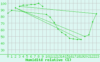 Courbe de l'humidit relative pour Dax (40)