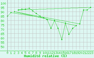 Courbe de l'humidit relative pour Rocroi (08)