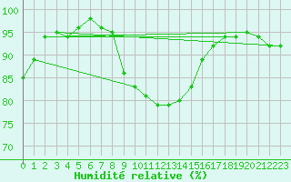 Courbe de l'humidit relative pour Rheinfelden