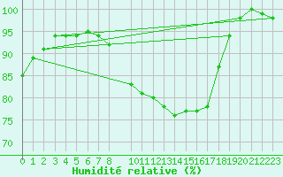 Courbe de l'humidit relative pour Erfde