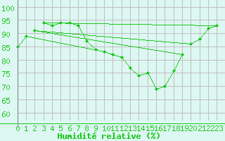 Courbe de l'humidit relative pour Gurteen