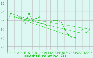 Courbe de l'humidit relative pour Solenzara - Base arienne (2B)