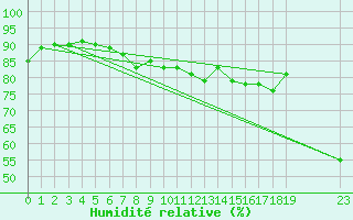 Courbe de l'humidit relative pour Market