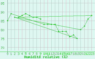 Courbe de l'humidit relative pour Boulogne (62)