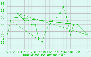 Courbe de l'humidit relative pour Mondovi