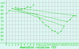 Courbe de l'humidit relative pour Sain-Bel (69)