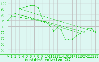 Courbe de l'humidit relative pour Le Havre - Octeville (76)