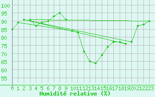 Courbe de l'humidit relative pour Biarritz (64)