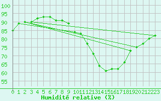 Courbe de l'humidit relative pour Neuville-de-Poitou (86)