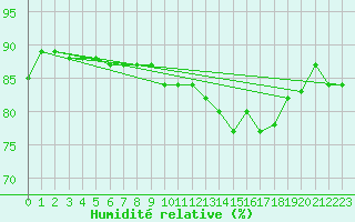 Courbe de l'humidit relative pour Puissalicon (34)