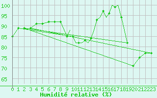 Courbe de l'humidit relative pour Shoream (UK)