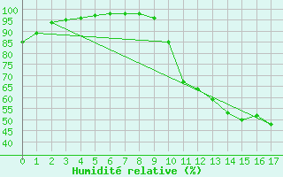 Courbe de l'humidit relative pour Aicirits (64)