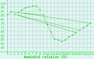 Courbe de l'humidit relative pour Poitiers (86)